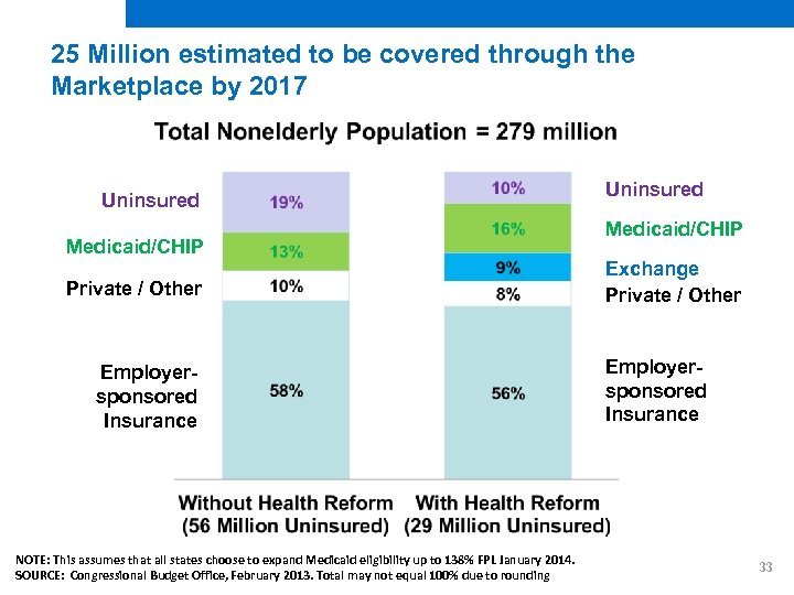 25 Million estimated to be covered through the Marketplace by 2017 Uninsured Medicaid/CHIP Private