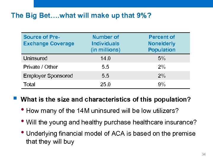 The Big Bet…. what will make up that 9%? Source of Pre. Exchange Coverage