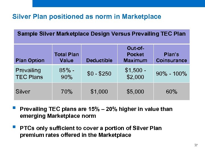 Silver Plan positioned as norm in Marketplace Sample Silver Marketplace Design Versus Prevailing TEC