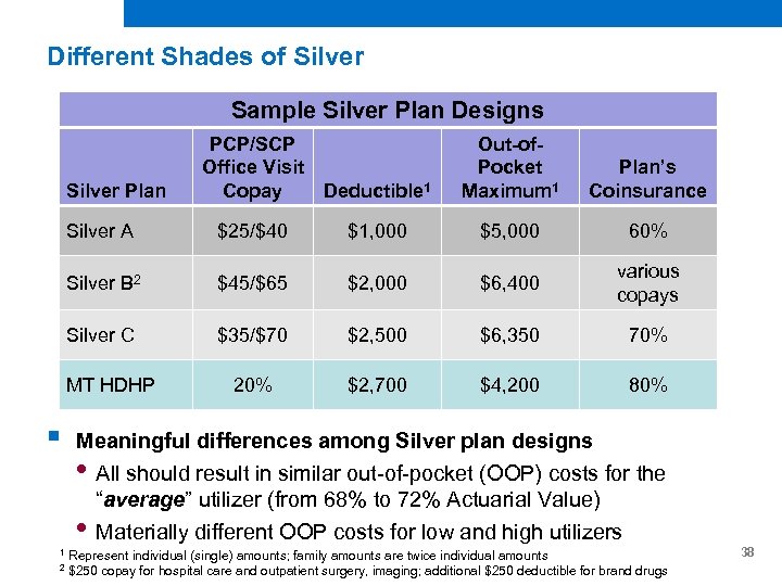 Different Shades of Silver Sample Silver Plan Designs Silver Plan PCP/SCP Office Visit Copay