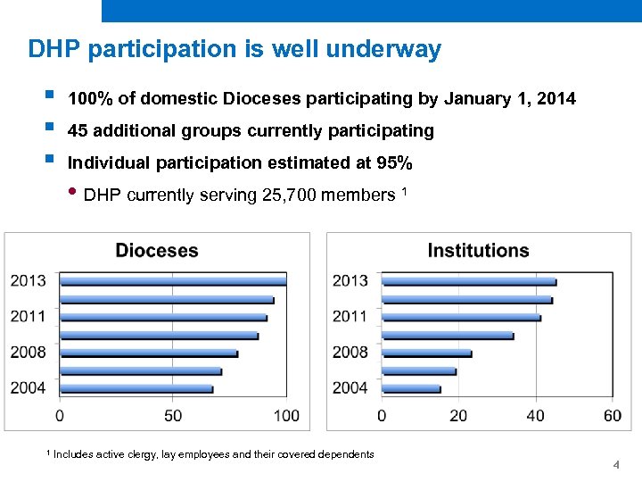 DHP participation is well underway § § § 100% of domestic Dioceses participating by