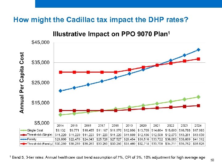 How might the Cadillac tax impact the DHP rates? 1 Band 5, 3 -tier