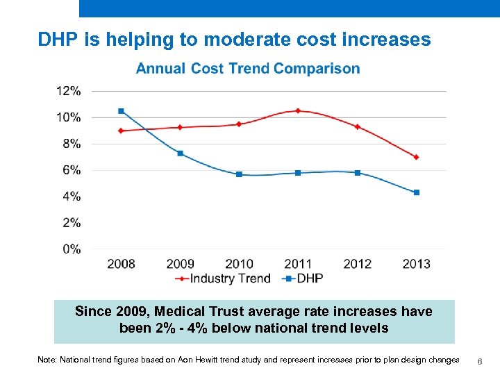 DHP is helping to moderate cost increases Since 2009, Medical Trust average rate increases