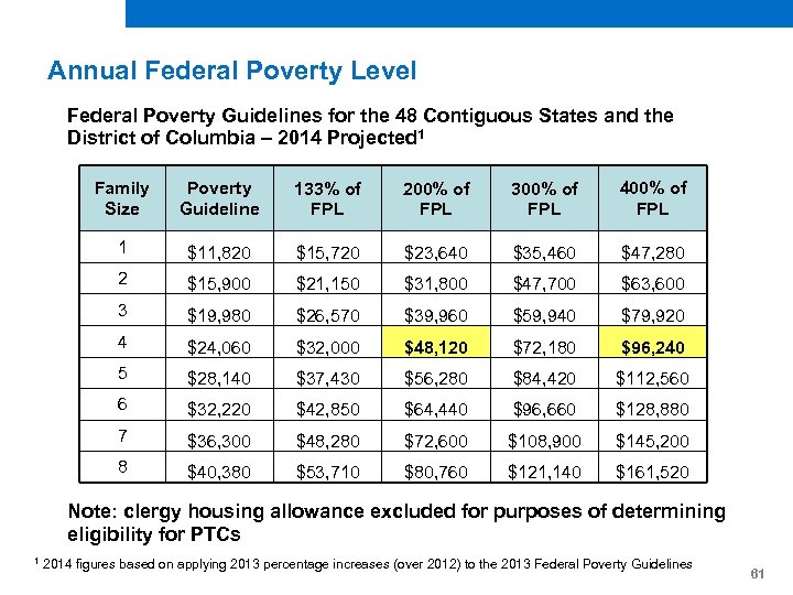 Annual Federal Poverty Level Federal Poverty Guidelines for the 48 Contiguous States and the