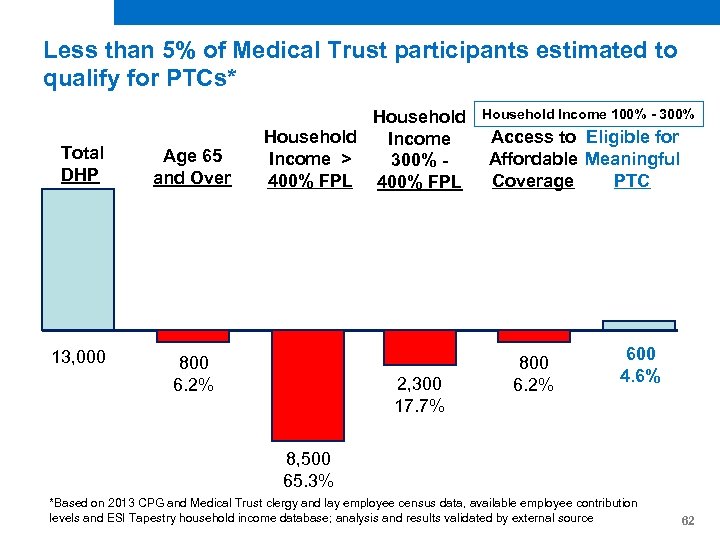 Less than 5% of Medical Trust participants estimated to qualify for PTCs* Total DHP