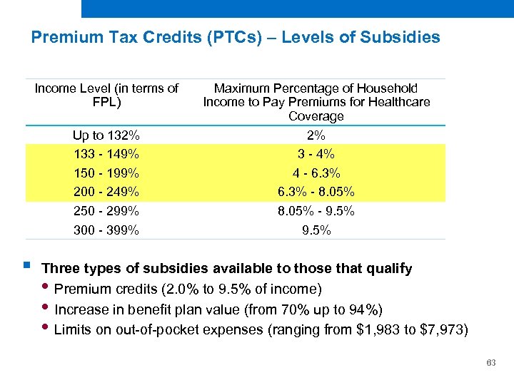 Premium Tax Credits (PTCs) – Levels of Subsidies Income Level (in terms of FPL)