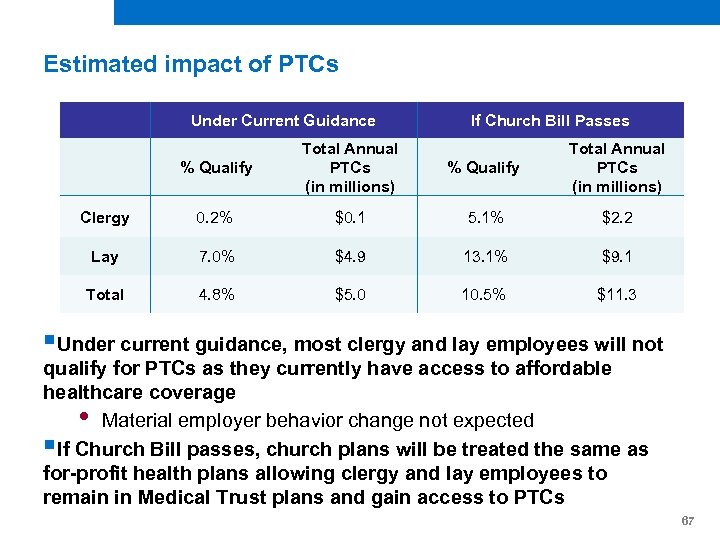 Estimated impact of PTCs Under Current Guidance If Church Bill Passes % Qualify Total