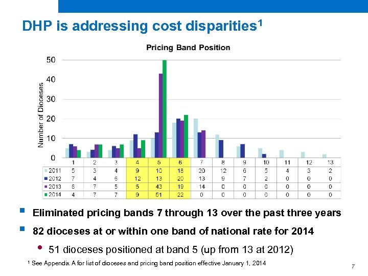 DHP is addressing cost disparities 1 § § Eliminated pricing bands 7 through 13