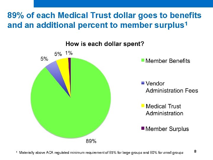 89% of each Medical Trust dollar goes to benefits and an additional percent to