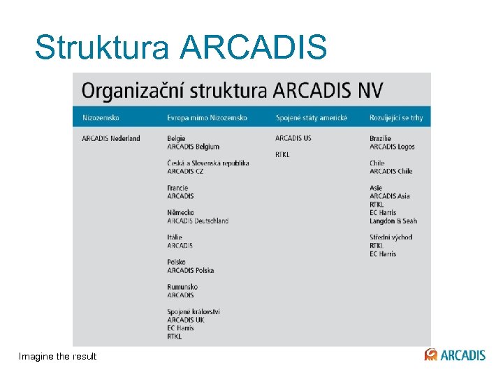Struktura ARCADIS Imagine the result 