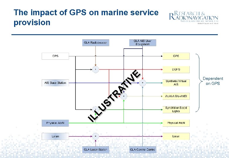 The impact of GPS on marine service provision Dependent on GPS 