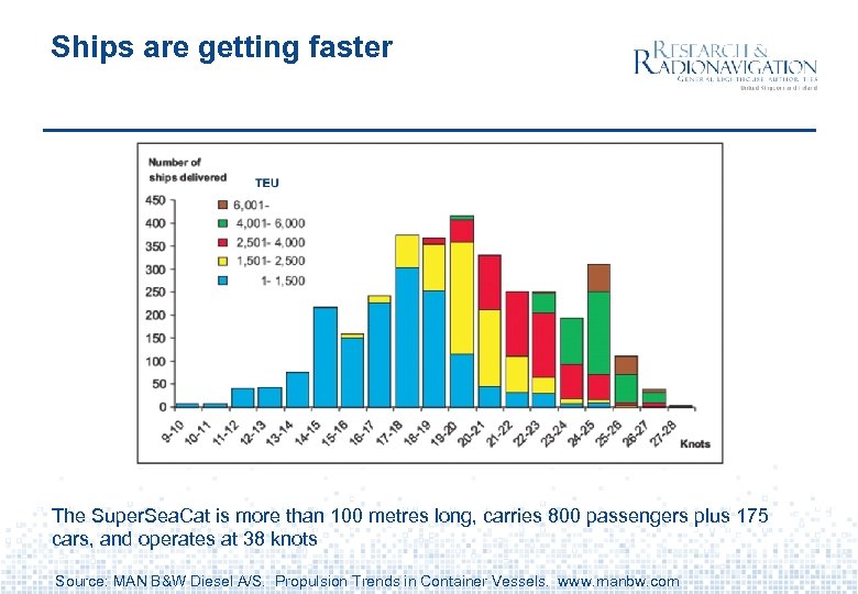 Ships are getting faster The Super. Sea. Cat is more than 100 metres long,