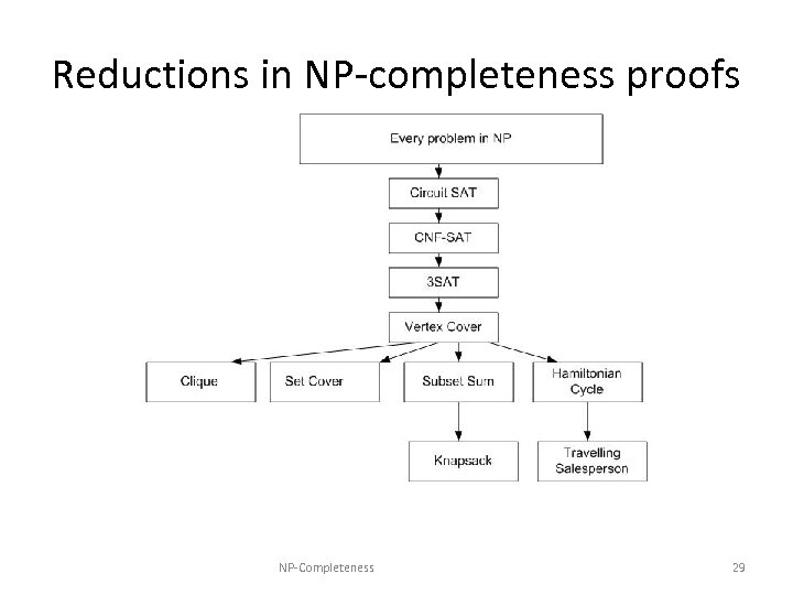 Reductions in NP-completeness proofs NP-Completeness 29 