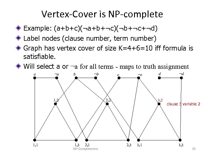 Vertex-Cover is NP-complete Example: (a+b+c)(¬a+b+¬c)(¬b+¬c+¬d) Label nodes (clause number, term number) Graph has vertex