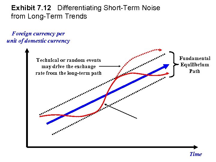 Exhibit 7. 12 Differentiating Short-Term Noise from Long-Term Trends Foreign currency per unit of