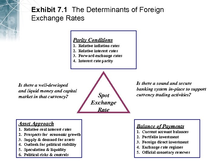 Exhibit 7. 1 The Determinants of Foreign Exchange Rates Parity Conditions 1. 2. 3.