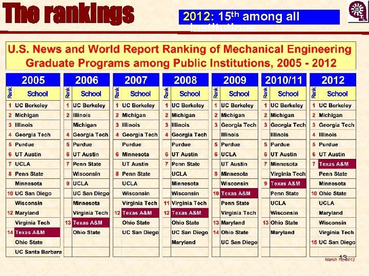 The rankings 2012: 15 th among all institutions 13 