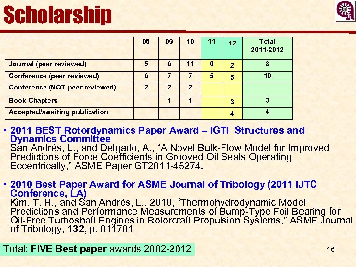 Scholarship 08 09 10 11 12 Total 2011 -2012 Journal (peer reviewed) 5 6