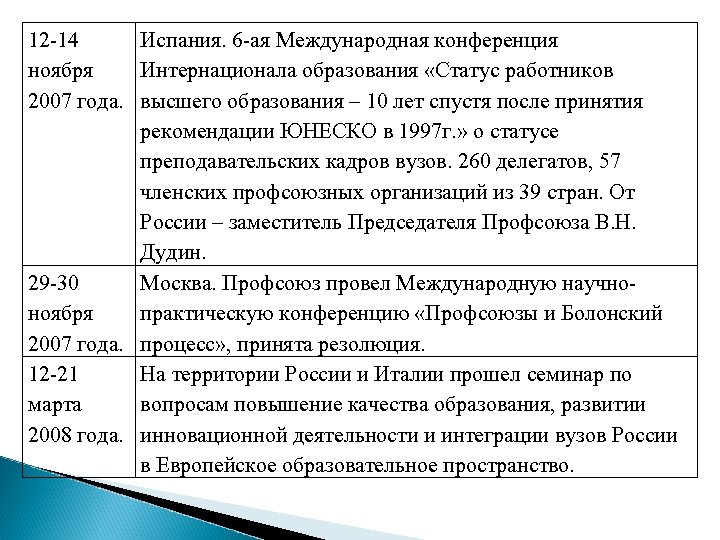 12 -14 Испания. 6 -ая Международная конференция ноября Интернационала образования «Статус работников 2007 года.