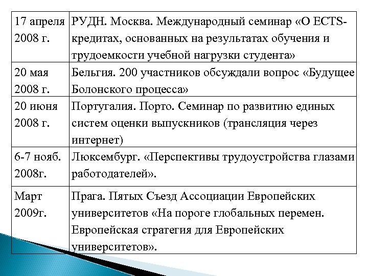 17 апреля РУДН. Москва. Международный семинар «O ECTS 2008 г. кредитах, основанных на результатах