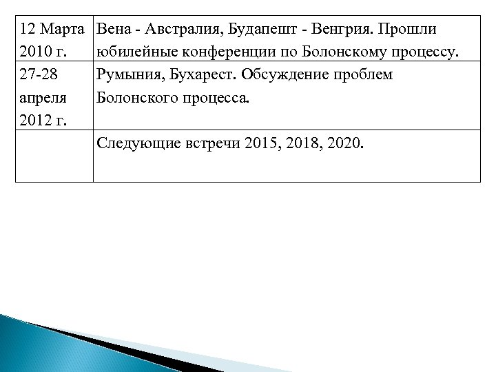 12 Марта 2010 г. 27 -28 апреля 2012 г. Вена - Австралия, Будапешт -