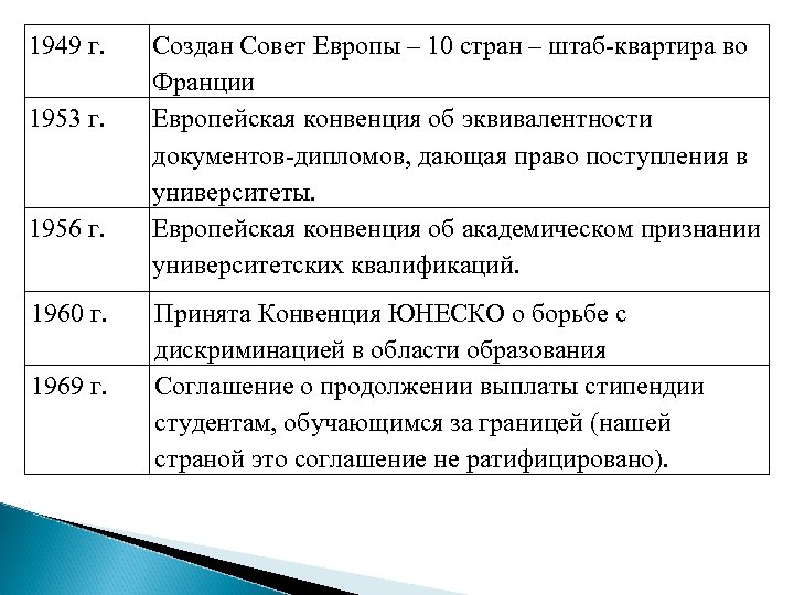 1949 г. 1953 г. 1956 г. 1960 г. 1969 г. Создан Совет Европы –