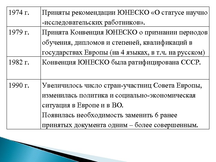 1974 г. 1979 г. 1982 г. 1990 г. Приняты рекомендации ЮНЕСКО «О статусе научно