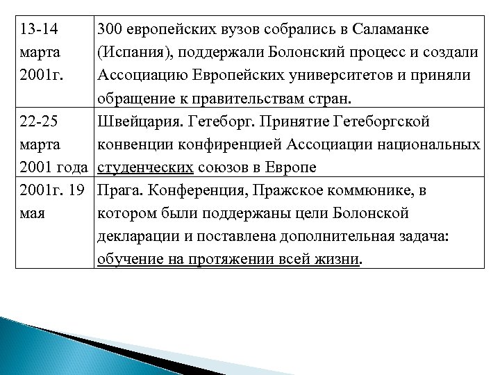 13 -14 марта 2001 г. 300 европейских вузов собрались в Саламанке (Испания), поддержали Болонский