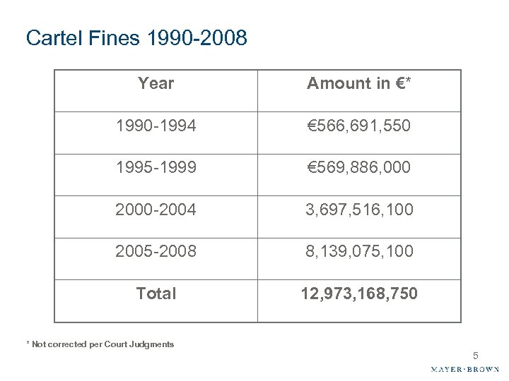 Cartel Fines 1990 -2008 Year Amount in €* 1990 -1994 € 566, 691, 550