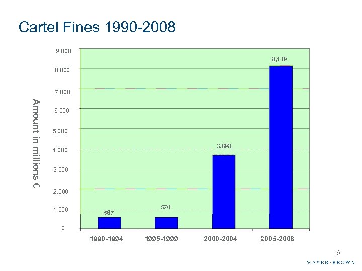 Cartel Fines 1990 -2008 9. 000 8, 139 8. 000 7. 000 Amount in