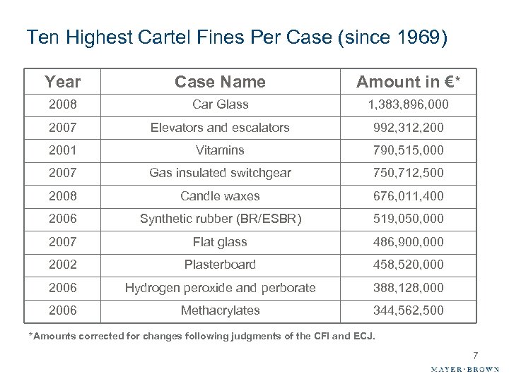 Ten Highest Cartel Fines Per Case (since 1969) Year Case Name Amount in €*