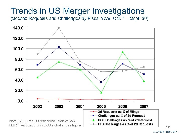 Trends in US Merger Investigations (Second Requests and Challenges by Fiscal Year, Oct. 1