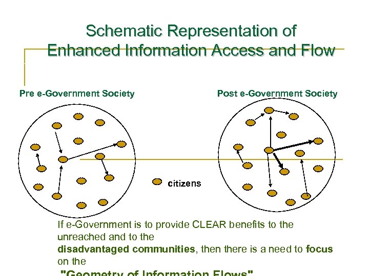 Schematic Representation of Enhanced Information Access and Flow Pre e-Government Society Post e-Government Society