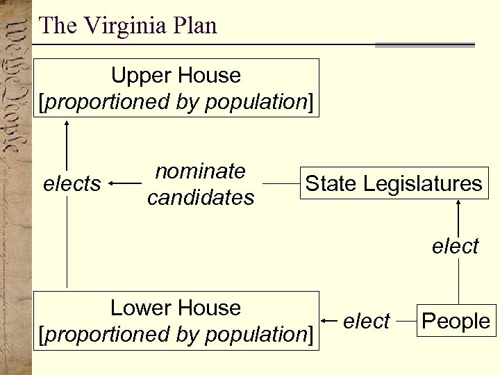 The Virginia Plan Upper House [proportioned by population] elects nominate candidates State Legislatures elect