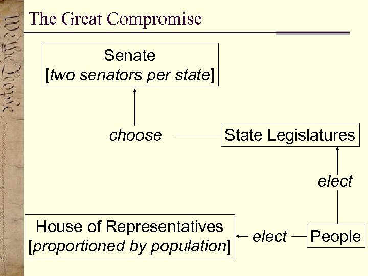 The Great Compromise Senate [two senators per state] choose State Legislatures elect House of