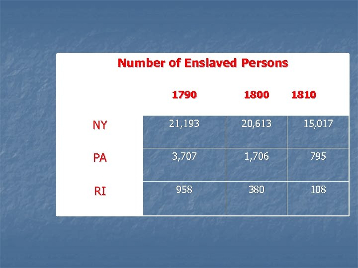 Number of Enslaved Persons 1790 1800 1810 NY 21, 193 20, 613 15, 017