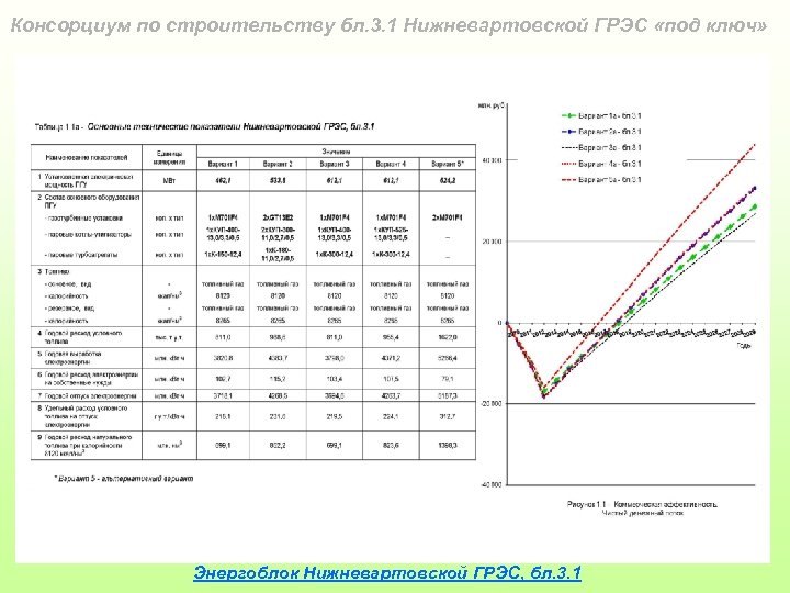 Консорциум по строительству бл. 3. 1 Нижневартовской ГРЭС «под ключ» Энергоблок Нижневартовской ГРЭС, бл.