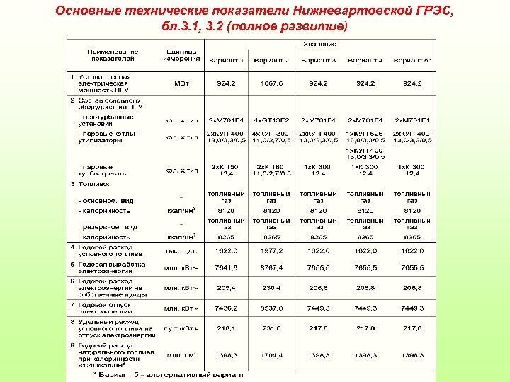 Основные технические показатели Нижневартовской ГРЭС, бл. 3. 1, 3. 2 (полное развитие) 