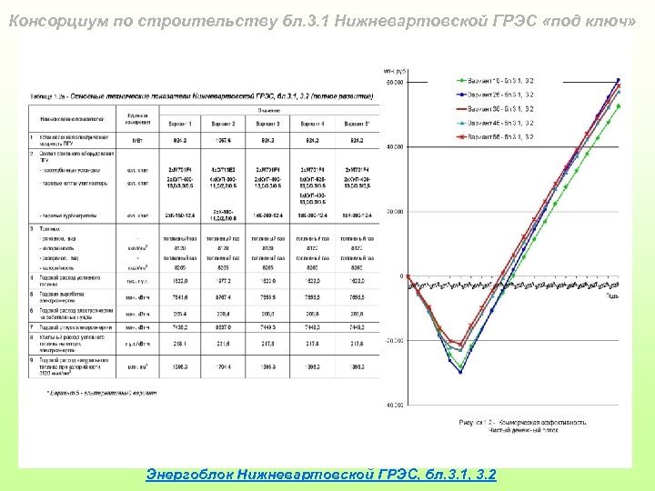 Консорциум по строительству бл. 3. 1 Нижневартовской ГРЭС «под ключ» Энергоблок Нижневартовской ГРЭС, бл.