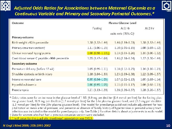 Adjusted Odds Ratios for Associations between Maternal Glycemia as a Continuous Variable and Primary