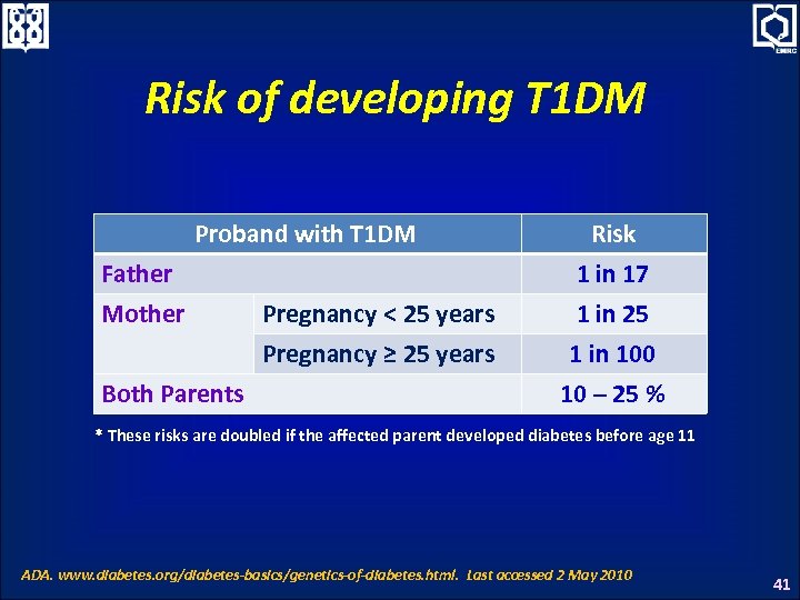 Risk of developing T 1 DM Proband with T 1 DM Father Mother Both