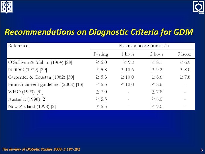 Recommendations on Diagnostic Criteria for GDM The Review of Diabetic Studies 2008; 5: 194