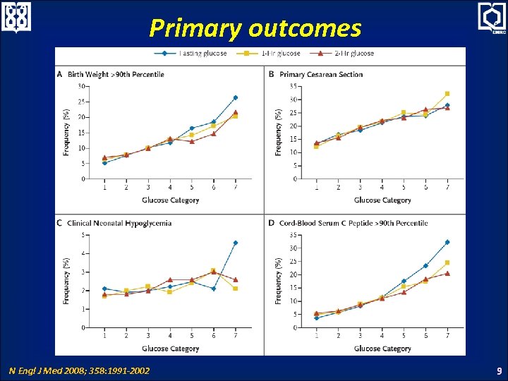 Primary outcomes N Engl J Med 2008; 358: 1991 -2002 9 