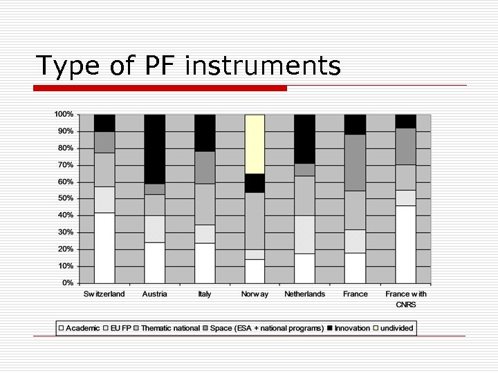 Type of PF instruments 