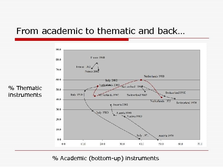 From academic to thematic and back… % Thematic instruments % Academic (bottom-up) instruments 