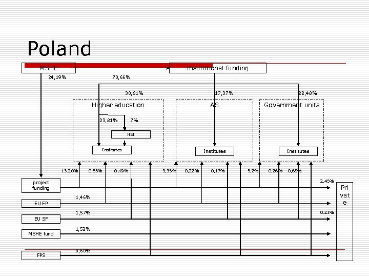 Poland MSHE Institutional funding 24, 19% 70, 66% 30, 81% 17, 37% Higher education