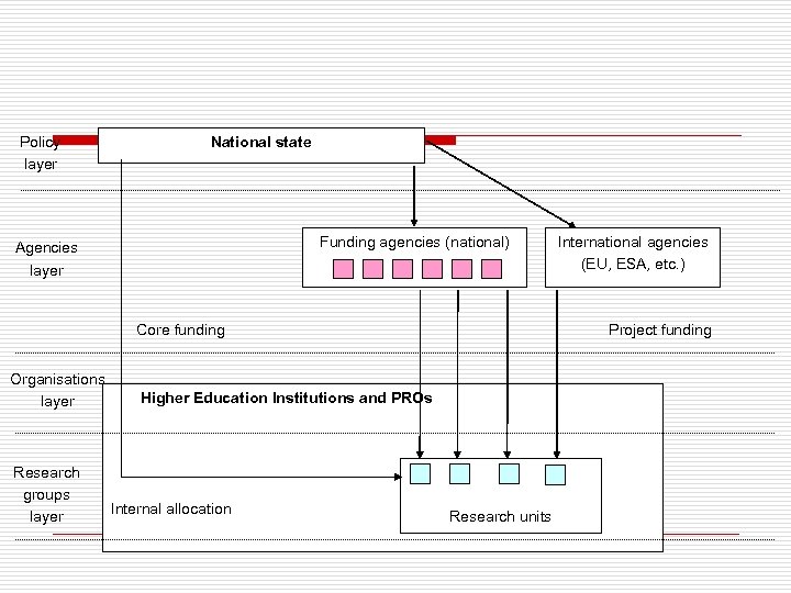 Policy layer National state Funding agencies (national) Agencies layer Core funding Organisations layer Research