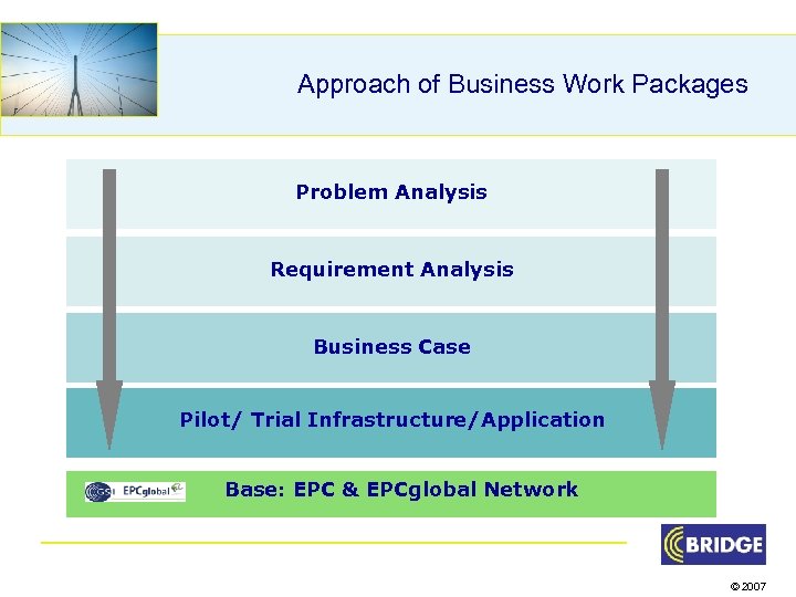Approach of Business Work Packages Problem Analysis Requirement Analysis Business Case Pilot/ Trial Infrastructure/Application