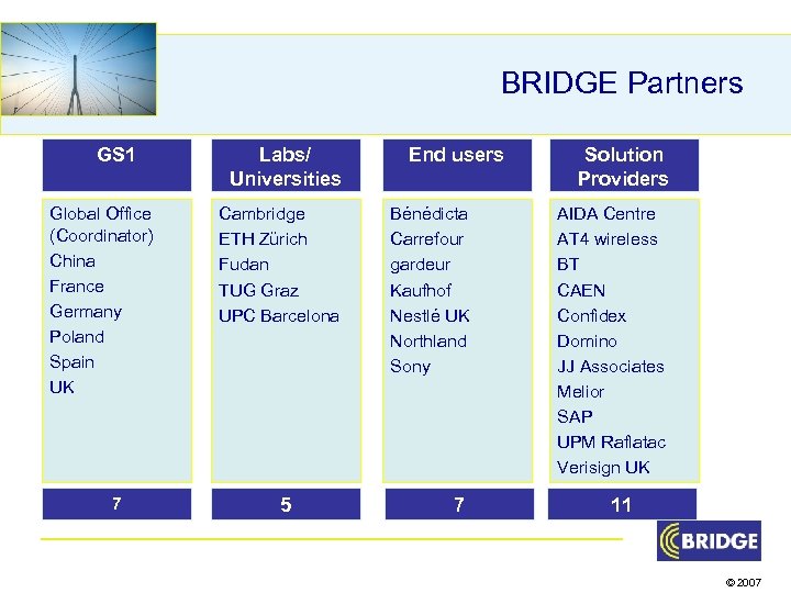 BRIDGE Partners GS 1 Global Office (Coordinator) China France Germany Poland Spain UK 7