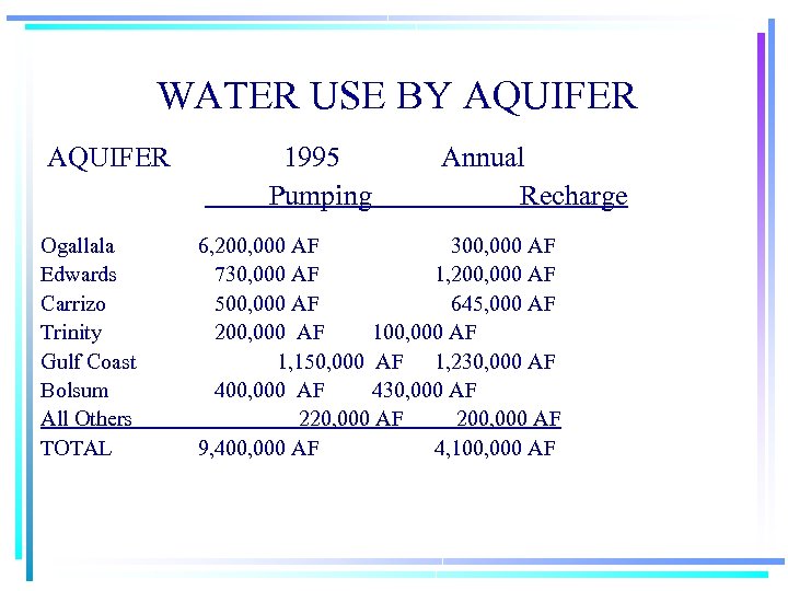 WATER USE BY AQUIFER Ogallala Edwards Carrizo Trinity Gulf Coast Bolsum All Others TOTAL